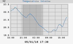 Interna