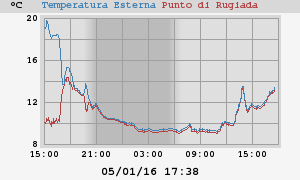 temperatura