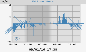 Vectore Vento